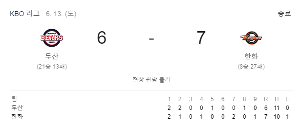 한화이글스 22일 만에 승리! 18연패 역대 연패 타이기록 세운 뒤 2연승으로 두산베어스에게 위닝시리즈