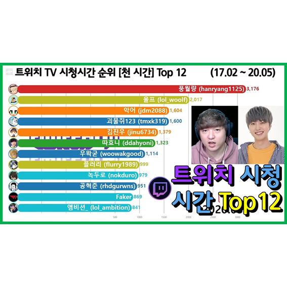 트위치 스트리머 시청시간 순위 Top 12 (페이커, 울프, 악어)