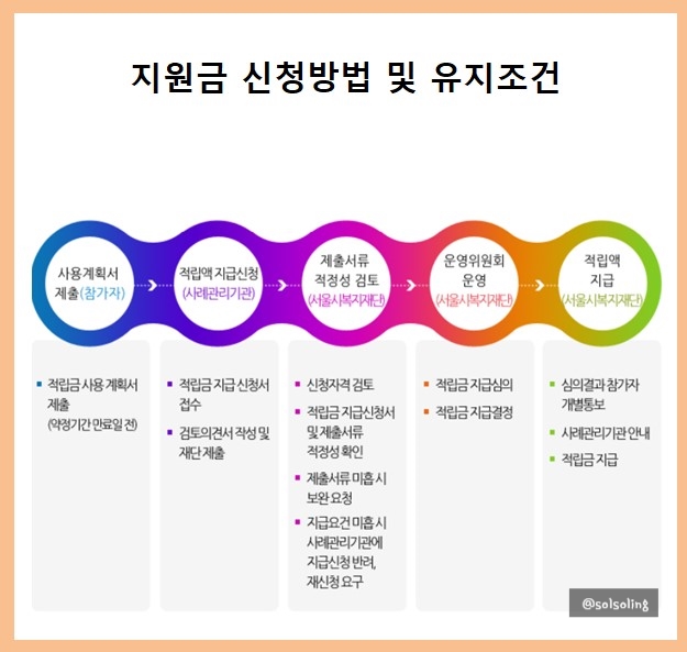 서울시 지원사업 지원금 희망두배 청년통장, 7월 6일 공고