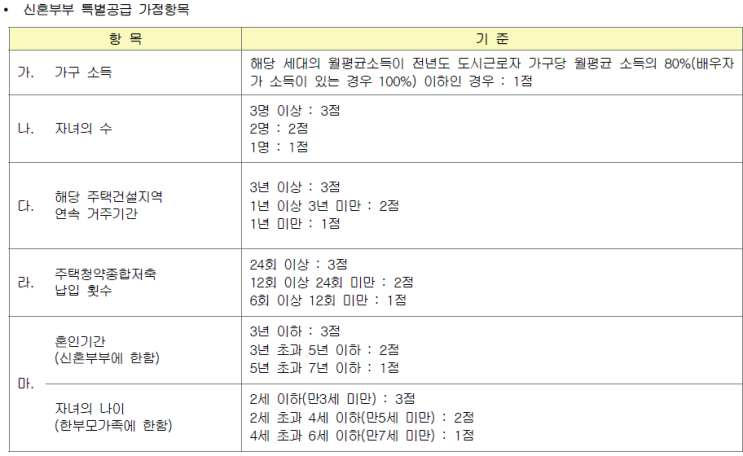 2020년 신혼부부 특별공급 사전 서류준비하기(산성역 자이푸르지오)