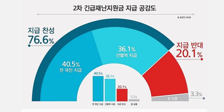 코로나19 2차 긴급재난지원금 1인당 30만 원 추석 전 지급 관련 논의 중인 내용 정리!