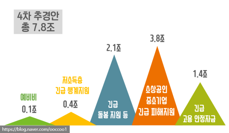 2차 재난지원금 대상과 유형, 구체적 내용 (최종확정)