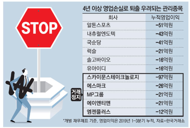 코스닥 10곳 상장폐지 경고!!! 옐로카드!!