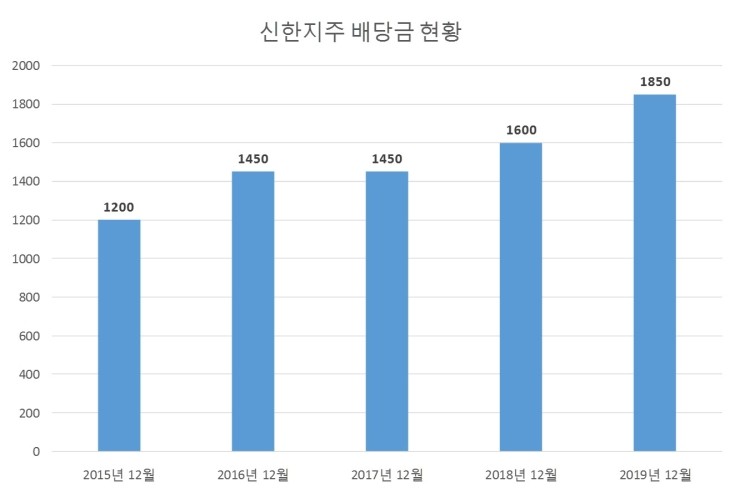 신한지주 배당공시