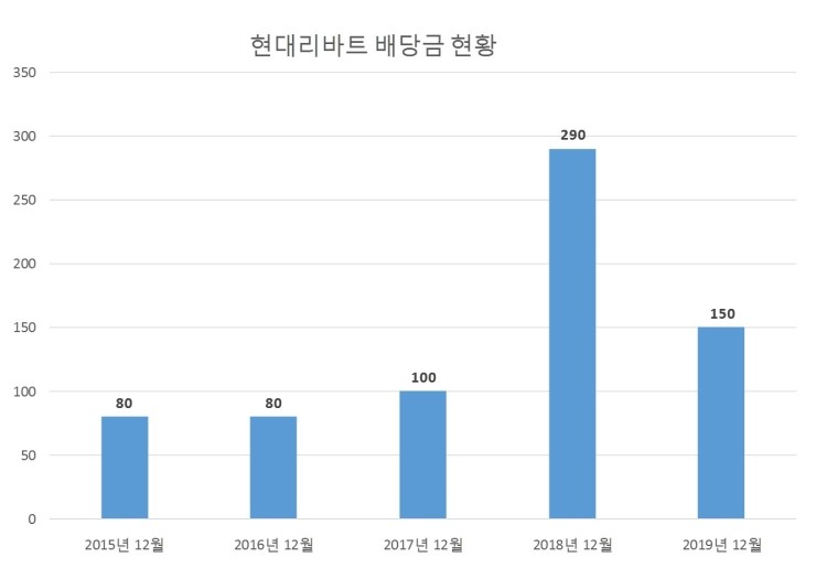 현대리바트 배당공시