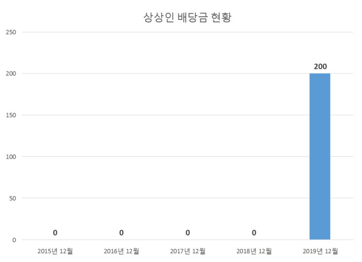 상상인 배당공시