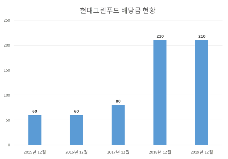 현대그린푸드 배당공시