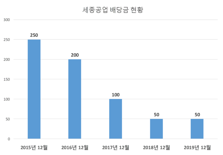 세종공업 배당공시