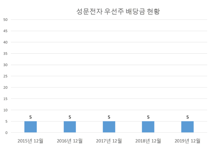 성문전자 우선주 배당공시