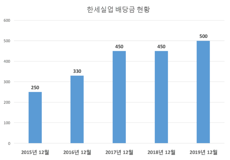 한세실업 배당공시
