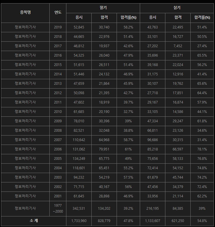 정보처리기사 정보통신기사 정보보안기사 합격률(산업기사/기능사 포함)