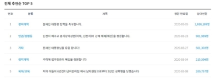 문대통령 탄핵촉구 100만 vs 응원 50만 넘겨…청원 세 대결 양상 문대통령 탄핵촉구 100만 vs 응원 50만 넘겨…청원 세 대결 양상