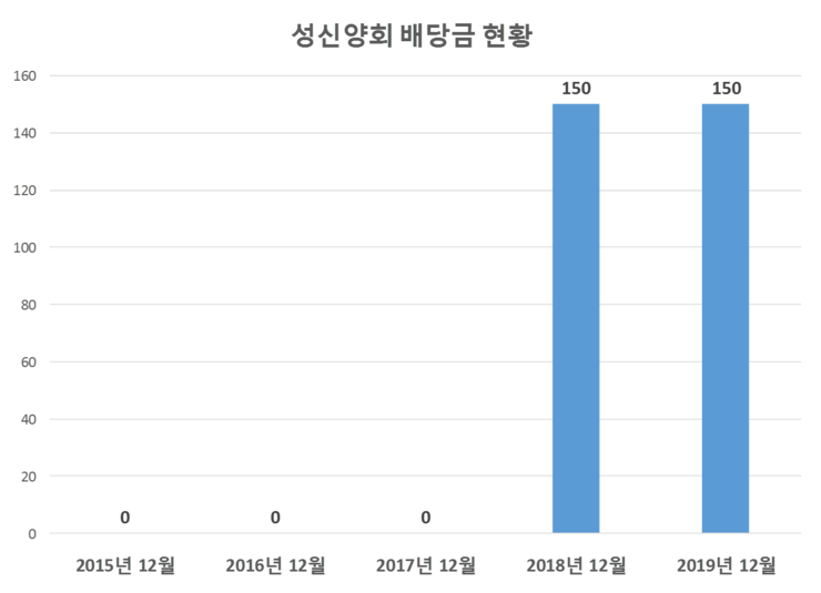 성신양회 배당공시