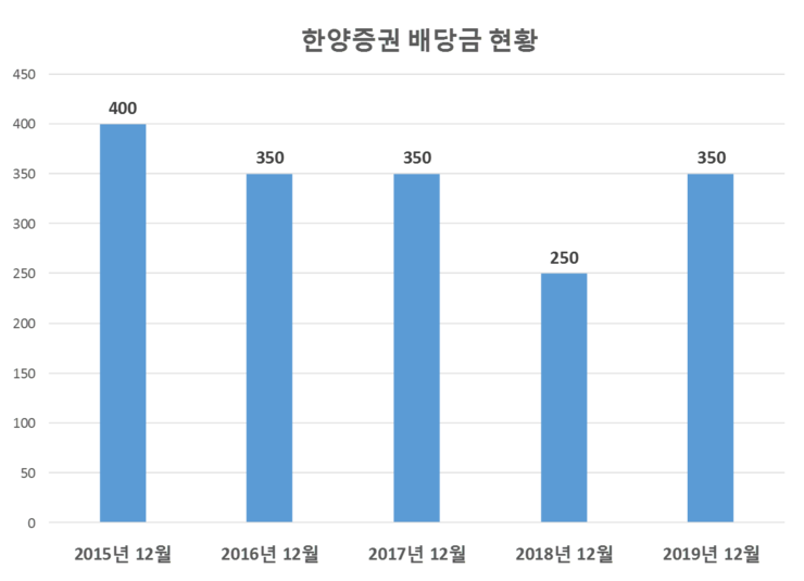 한양증권 배당공시