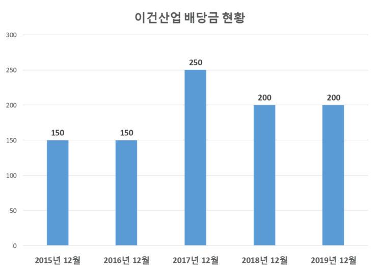 이건산업 배당공시