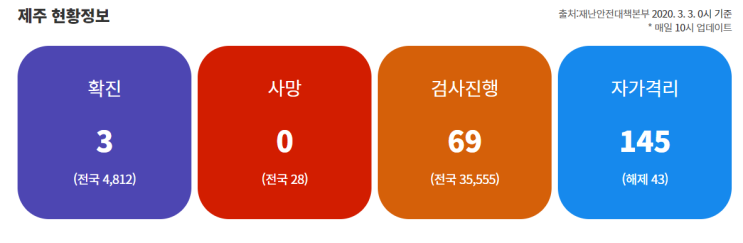 제주도 4번째 코로나19 확진자 발생 이동경로 및 동선 확인/ 제주도 확진자 현황 (제주도 홈페이지)