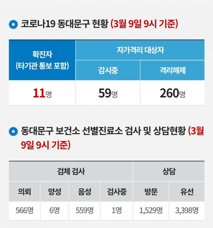 서울 동대문구 거주 성북구 확진자 가족 코로나19 확진, 이동동선 및 이동경로 동대문구청 발표.
