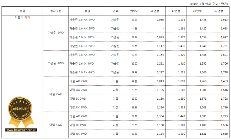 티볼리에어 시세표 (2020년 3월)