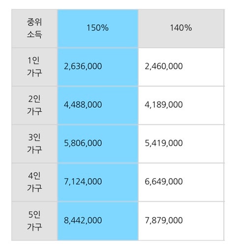 코로나 정부지원금 소득하위 70%, 나도 해당될까? 지원대상 및 지급방법