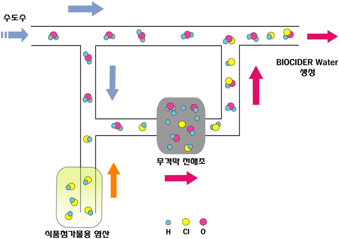 BIOCIDER(차아염소산수)의 생성원리 : 네이버 블로그