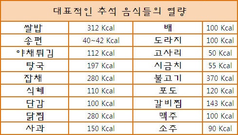 추석 음식 열량 성공적인 가을철 다이어트를 위해!! : 네이버 블로그