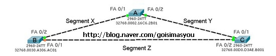Designated Port : 네이버 블로그