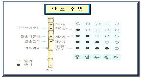 단소배우기 : 네이버 블로그