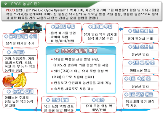PBCS농법이란 : 네이버 블로그