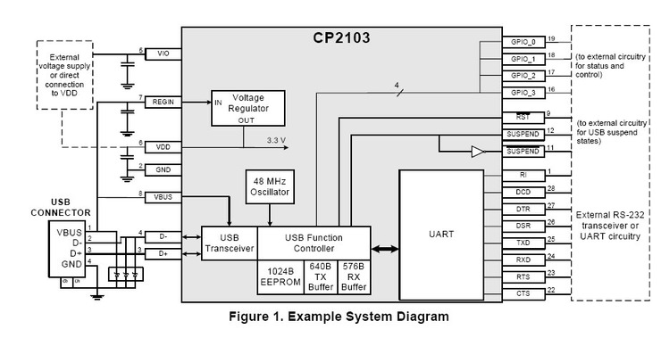 CP2101 - USB을 UART(COM포트)로 바꾸어 주는 칩 (USB 브릿지): FT232BM,CP2103 : 네이버 블로그