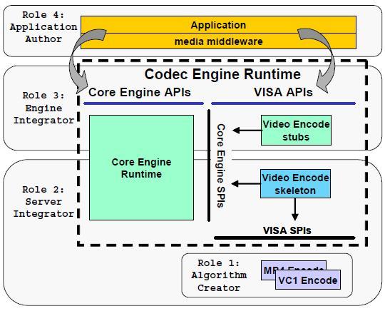 Codec Engine Application Developer User's Guide - 1장. 코덱엔진 개론 : 네이버 블로그