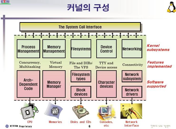 Kernel это. Ядро Linux. Kernel материал. Linux Kernel structure. Архитектура Linux c microkernel.