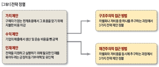Harvard Business Review : ‘How Strategy Shapes Structure’ : 네이버 블로그