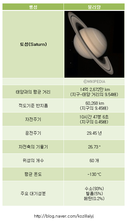 토성(Saturn) : 네이버 블로그