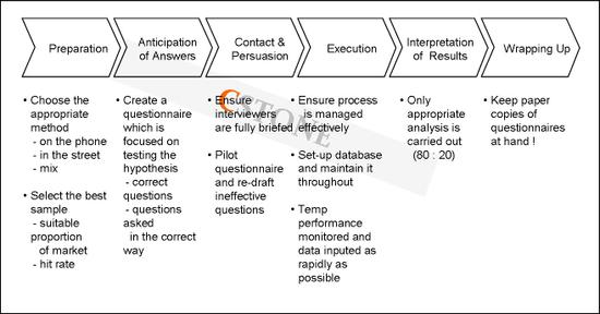 경영컨설팅 방법론_Consulting Advanced Toolkit – Fact Finding Tool : Interview ...