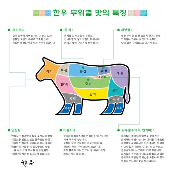 한우 부위별 맛의 특징. : 네이버 블로그