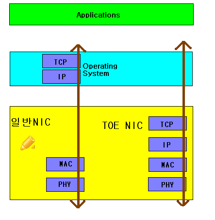 TOE (Tcp Offload Engine) : 네이버 블로그