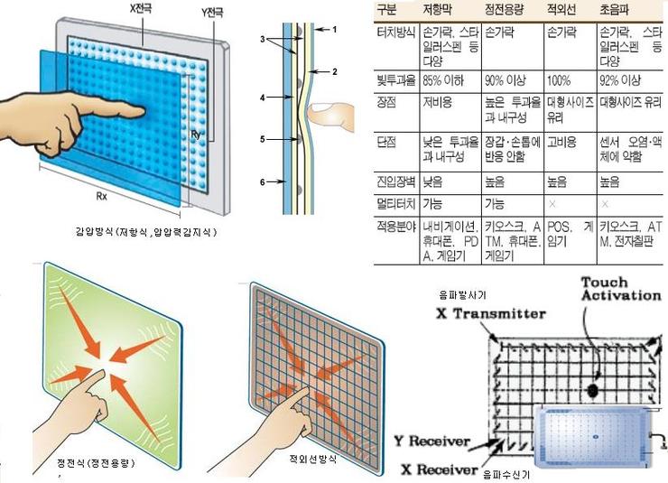 터치스크린 touch screen : 네이버 블로그