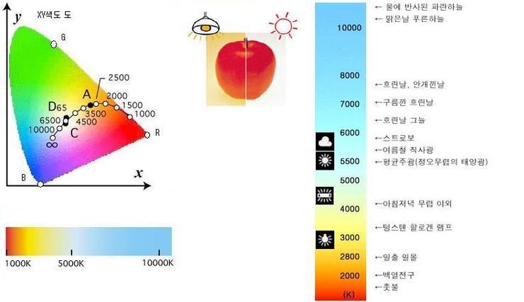 색온도 color temperature : 네이버 블로그