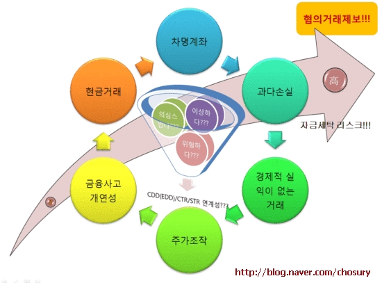 [그림AML] STR 또는 SAR 이야기 : 조창훈이 정리하는 AML 1 : 네이버 블로그