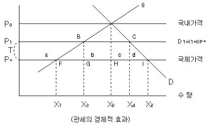 관세법 요약 1. : 네이버 블로그