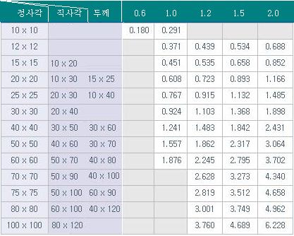 각파이프 및 원형파이프 규격 : 네이버 블로그