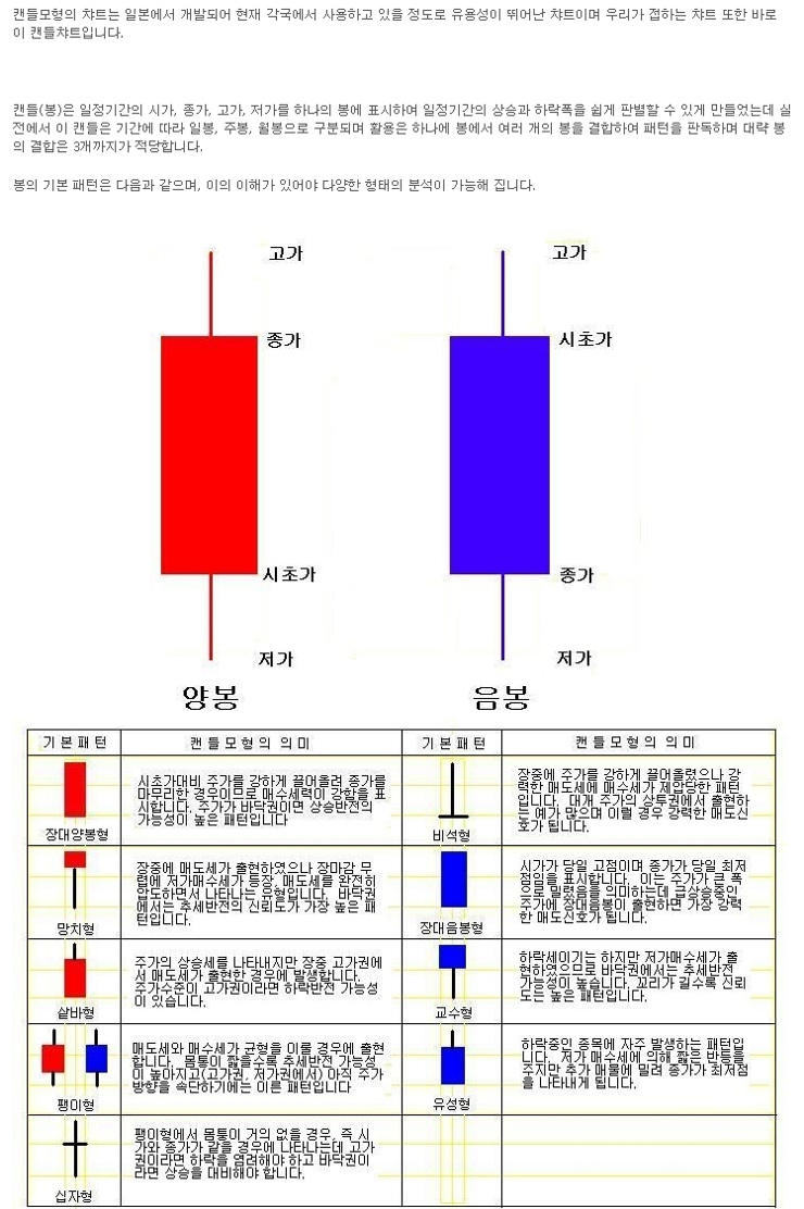 캔들의 이해> : 네이버 블로그