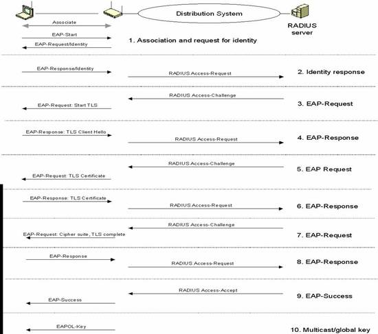 EAP-TLS(Extensible Authentication Protocol - Transport Layer Security ...