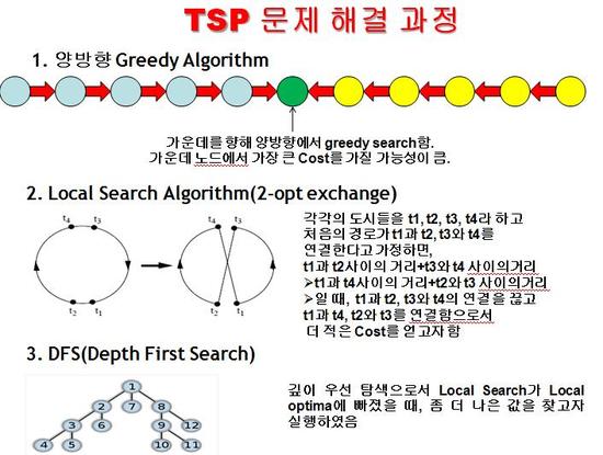 2009년 3학년 2학기 A.I Project TSP : 네이버 블로그