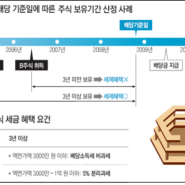 장기보유 주식 배당금 과세