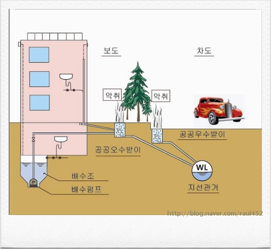 배수설비(지하 저류조, 집수정)란 무엇인가? : 네이버 블로그
