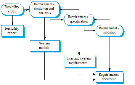 Requirements engineering process : 네이버 블로그