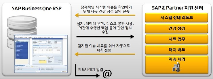 [웅진/ERP] SAP Business One (SAP B1) 개론 - 7 : 네이버 블로그