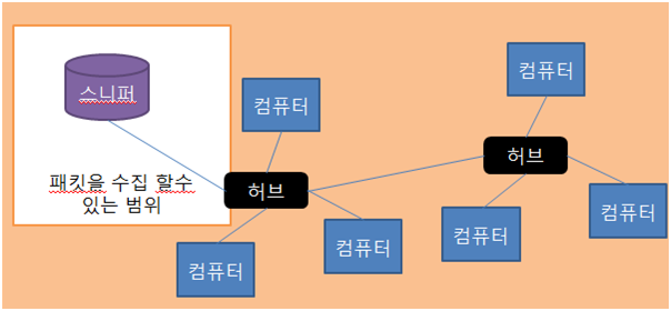 스위치(Switch)환경에서의 스니핑(Sniffing) : 네이버 블로그