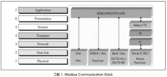 Modbus Protocol & System Application : 네이버 블로그